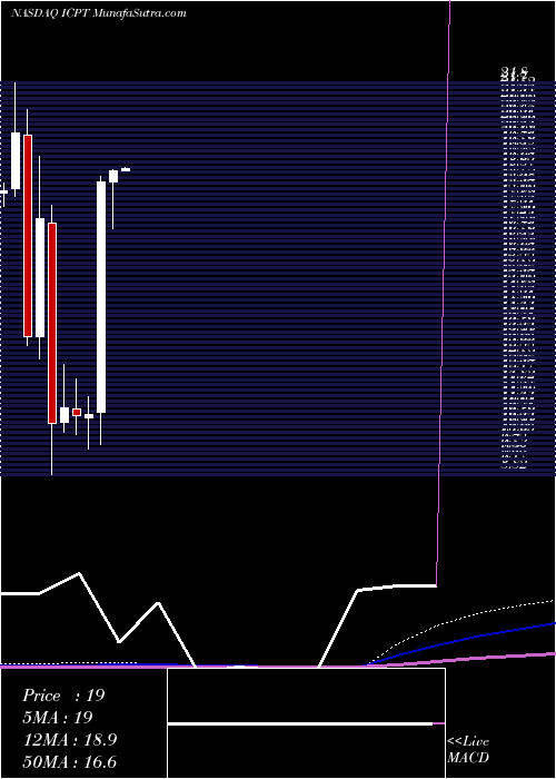  monthly chart InterceptPharmaceuticals