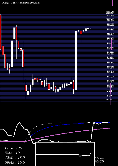 weekly chart InterceptPharmaceuticals