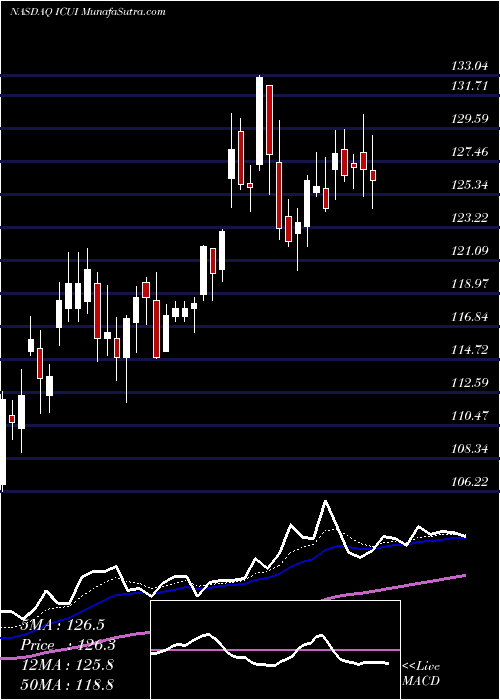  Daily chart IcuMedical