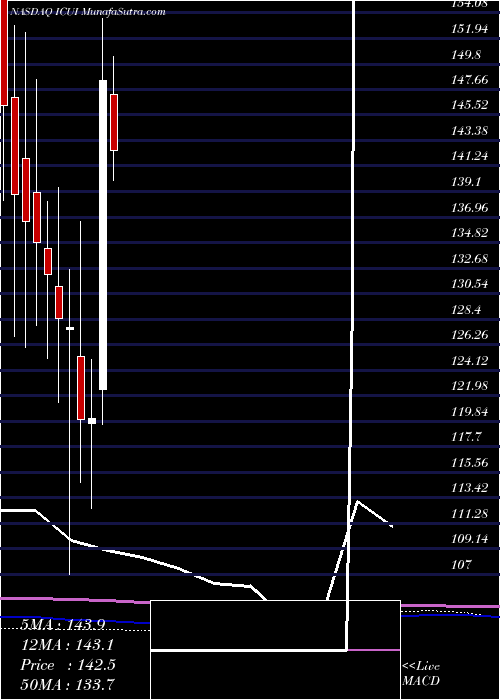  monthly chart IcuMedical