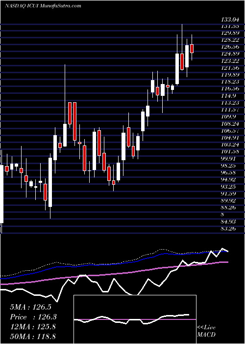  weekly chart IcuMedical