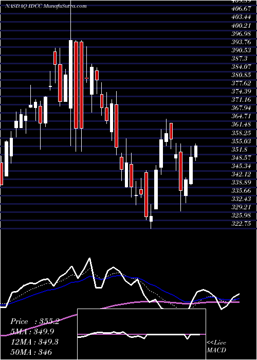  Daily chart InterDigital, Inc.