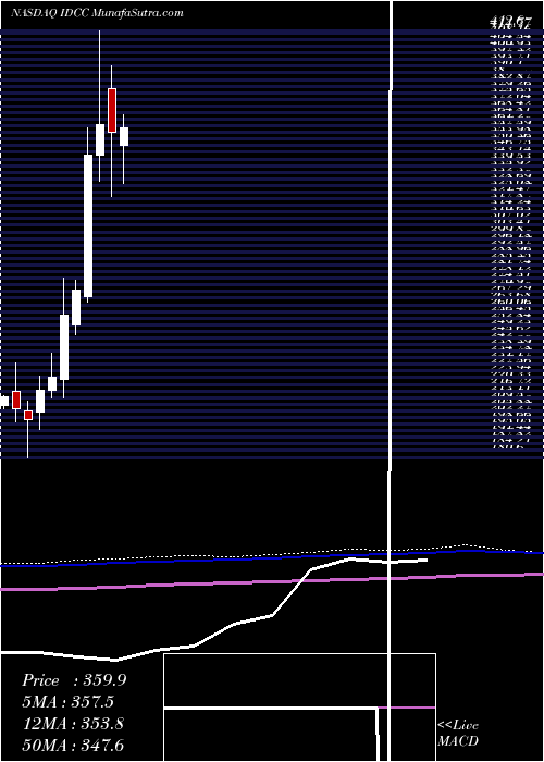  monthly chart InterdigitalInc
