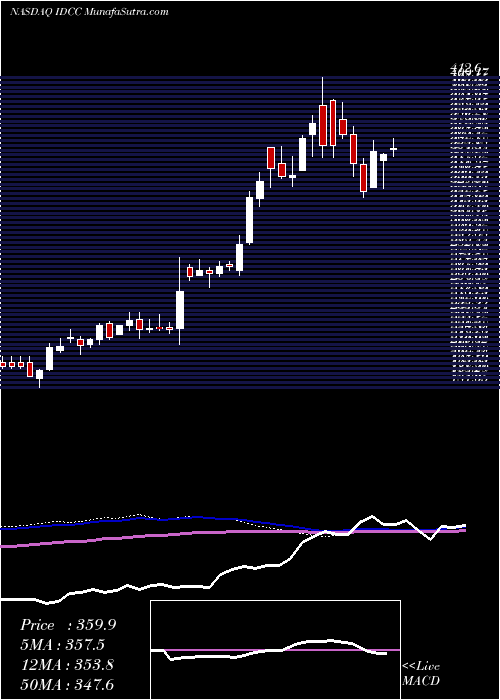  weekly chart InterdigitalInc