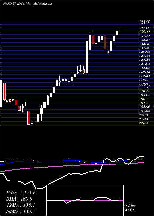  weekly chart InterdigitalInc