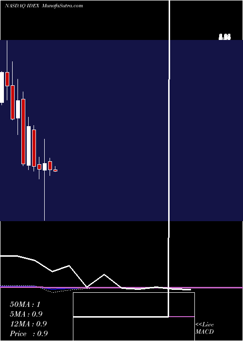  monthly chart IdeanomicsInc