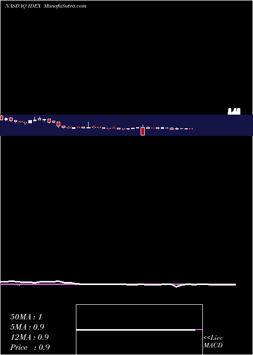  weekly chart IdeanomicsInc