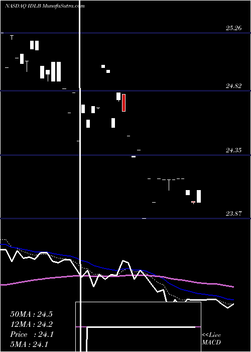  Daily chart InvescoFtse