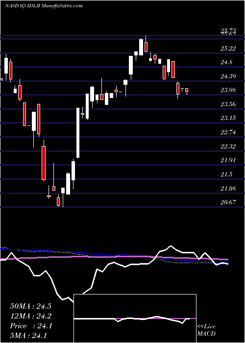  weekly chart InvescoFtse
