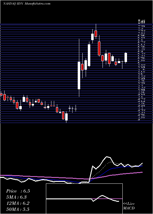  Daily chart IntellicheckMobilisia