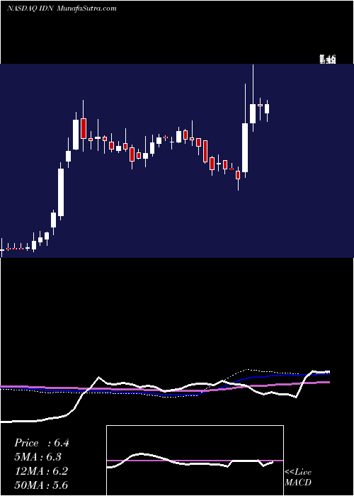  weekly chart IntellicheckMobilisia