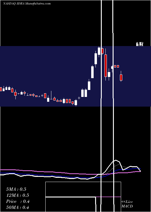  Daily chart Idera Pharmaceuticals, Inc.