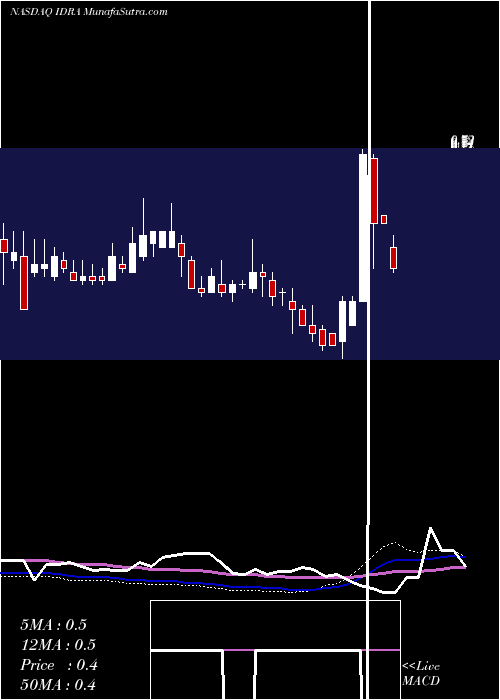  weekly chart IderaPharmaceuticals