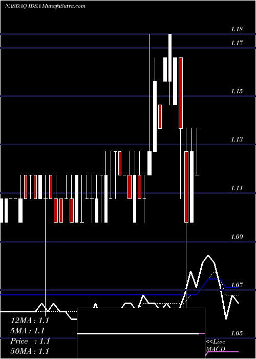  Daily chart Industrial Services Of America, Inc.