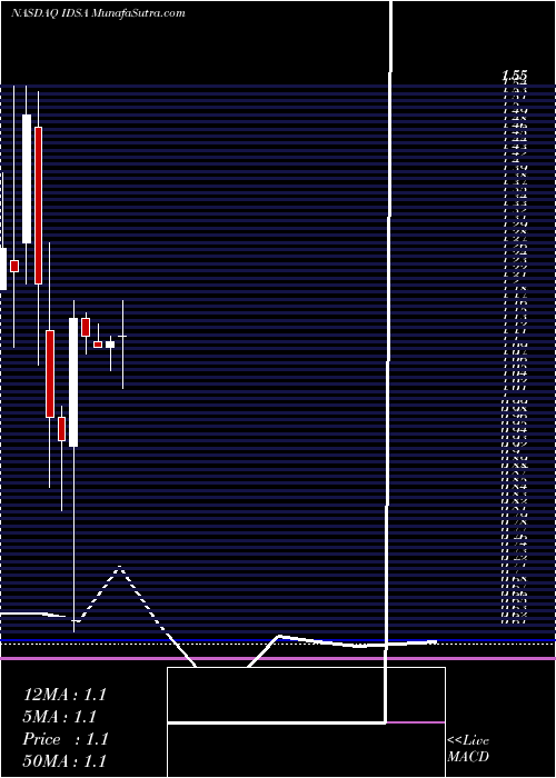  monthly chart IndustrialServices