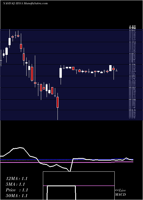  weekly chart IndustrialServices