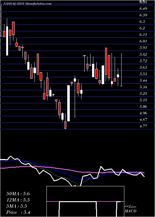  Daily chart I.D. Systems, Inc.