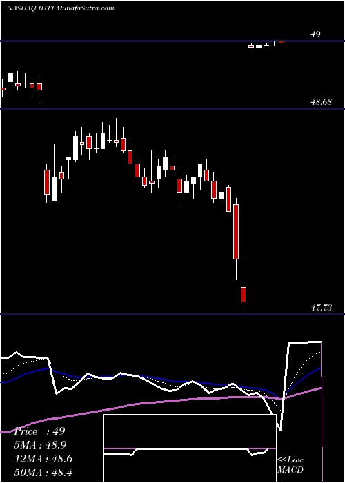  Daily chart IntegratedDevice