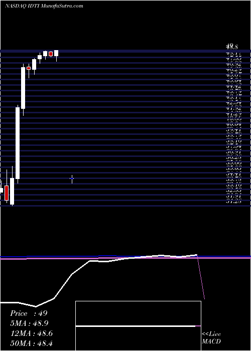  monthly chart IntegratedDevice