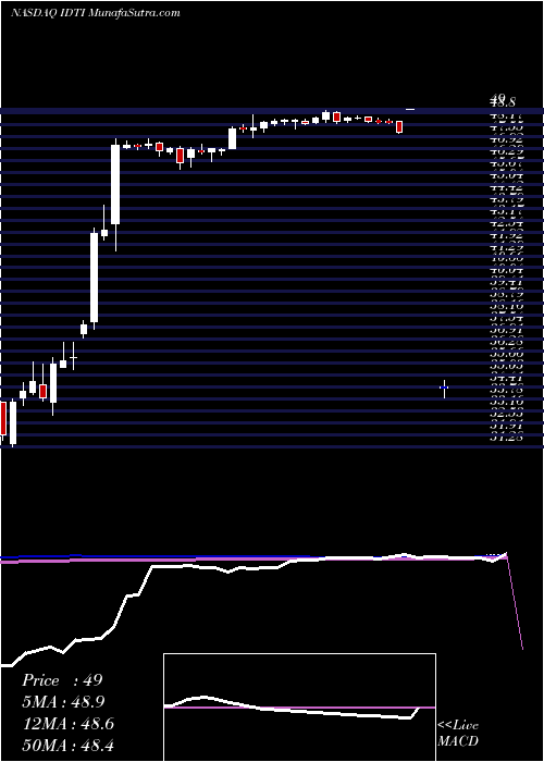  weekly chart IntegratedDevice