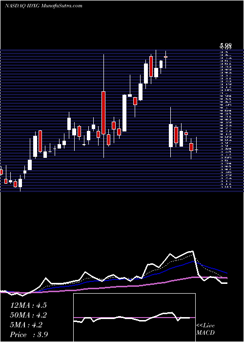  Daily chart Interpace Diagnostics Group, Inc.