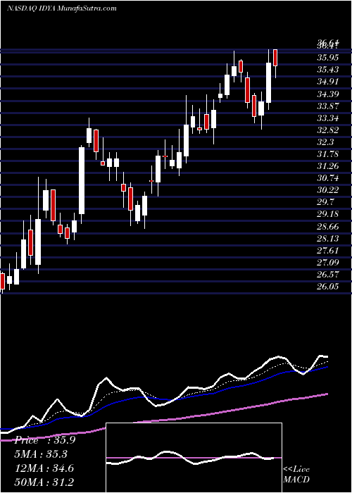  Daily chart IdeayaBiosciences