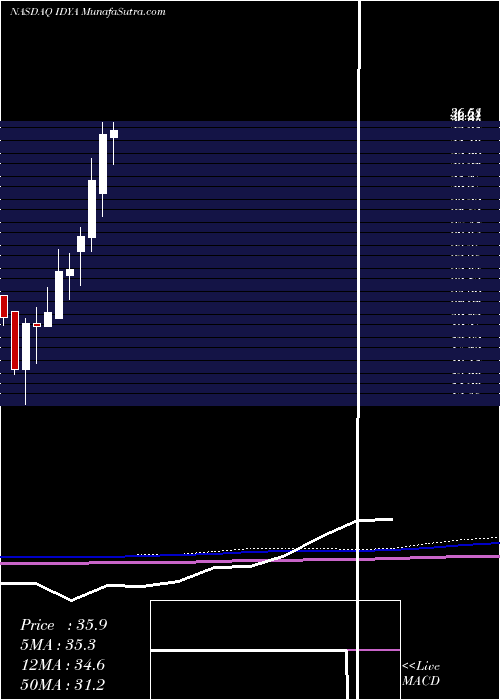  monthly chart IdeayaBiosciences