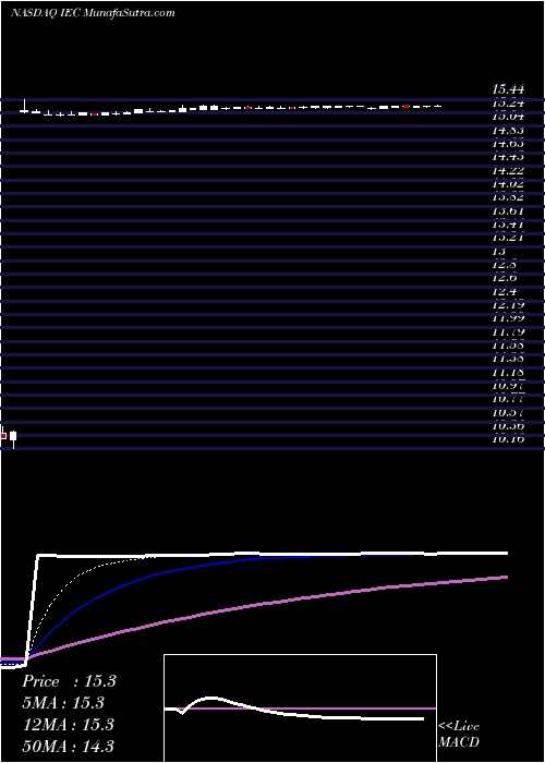  Daily chart IEC Electronics