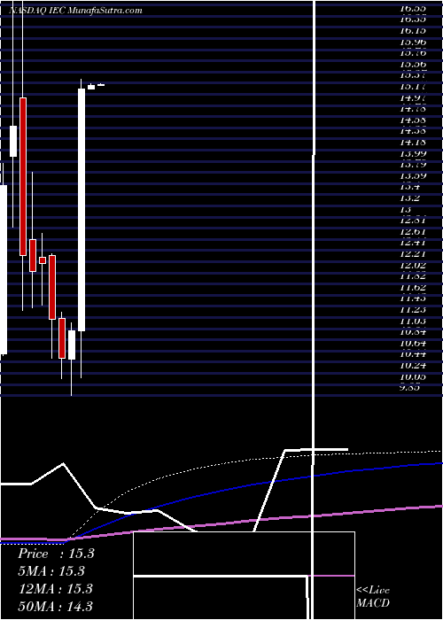  monthly chart IecElectronics