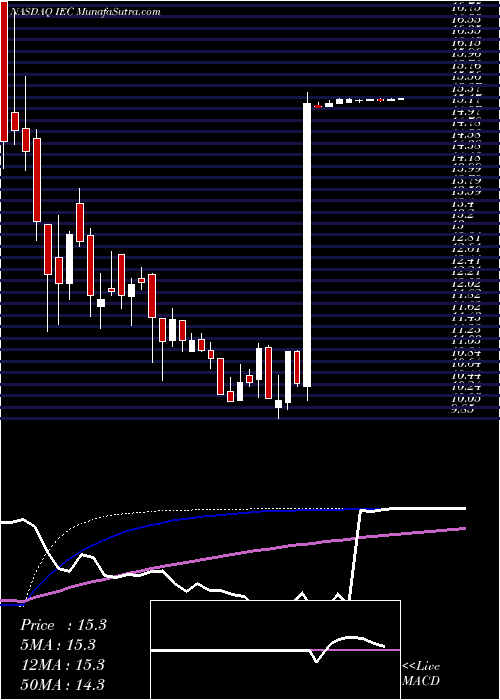  weekly chart IecElectronics