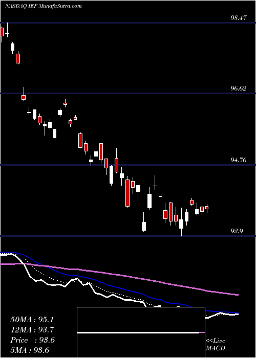  Daily chart Ishares7