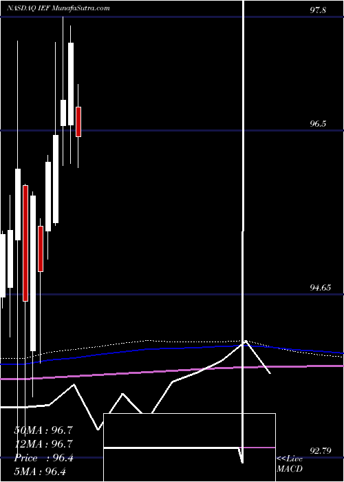  monthly chart Ishares7