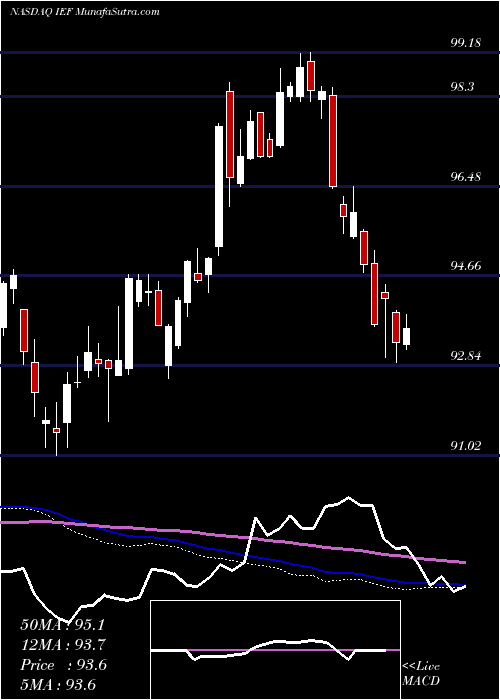  weekly chart Ishares7