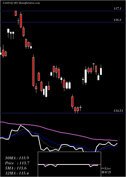  Daily chart Ishares3