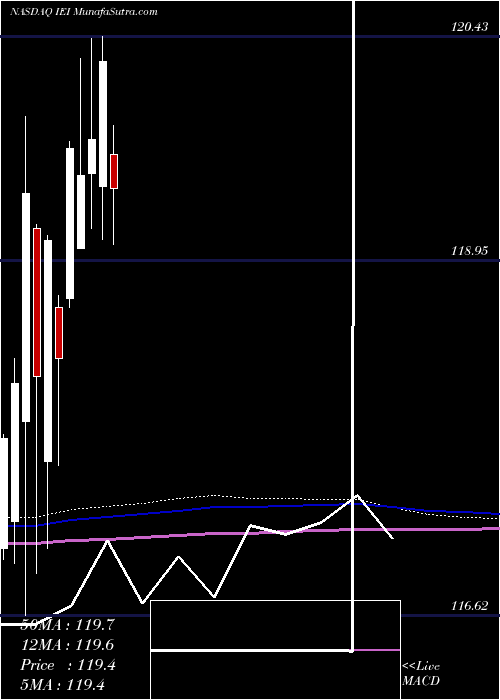  monthly chart Ishares3