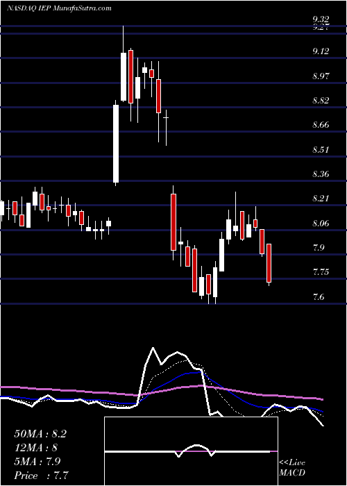  Daily chart Icahn Enterprises L.P.