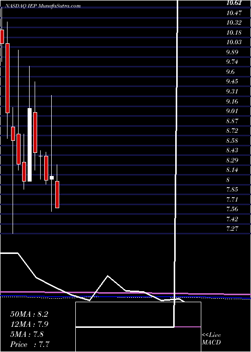  monthly chart IcahnEnterprises