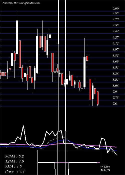  weekly chart IcahnEnterprises