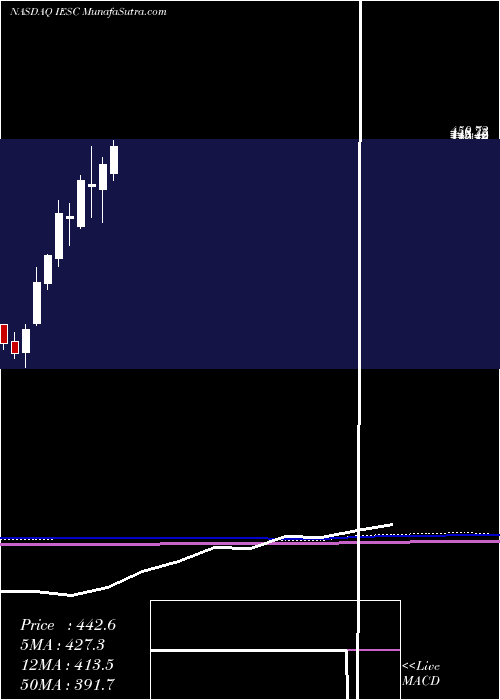  monthly chart IesHoldings