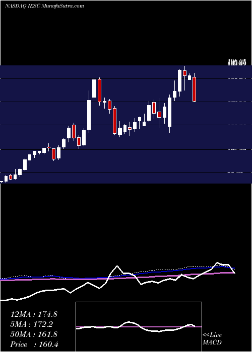  weekly chart IesHoldings