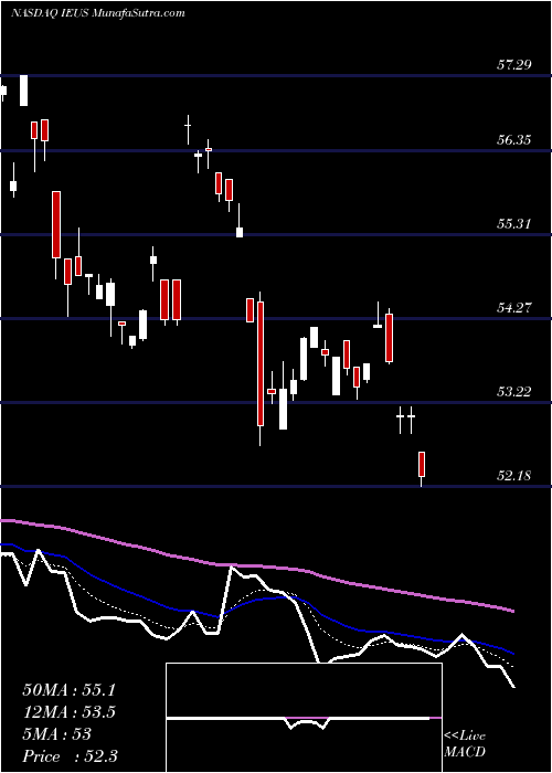  Daily chart IsharesMsci