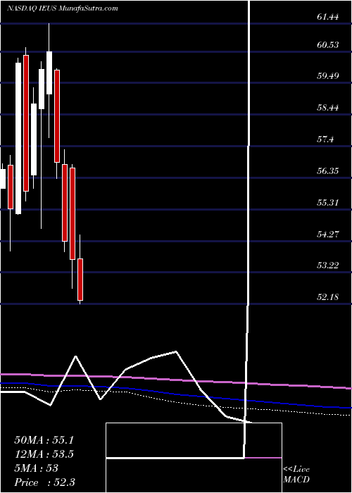  monthly chart IsharesMsci