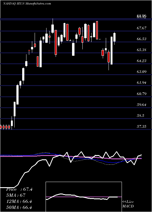  weekly chart IsharesMsci