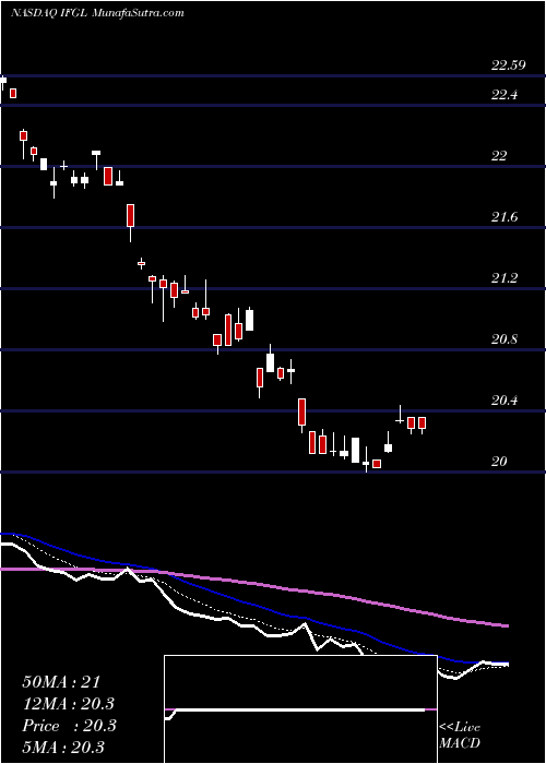  Daily chart IsharesFtse