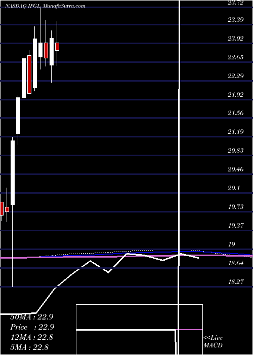 monthly chart IsharesFtse