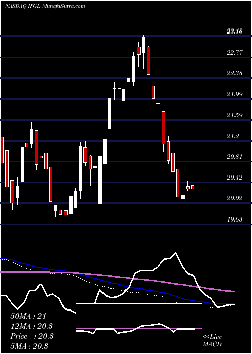  weekly chart IsharesFtse