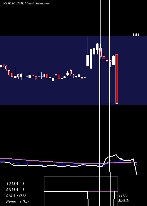  Daily chart IfreshInc