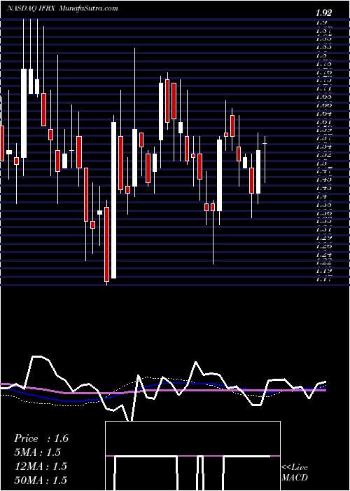  weekly chart InflarxN