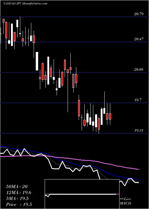  Daily chart FirstTrust