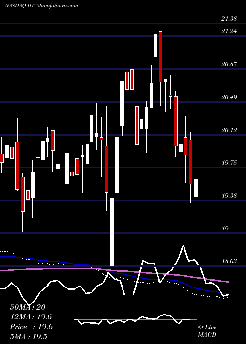  weekly chart FirstTrust